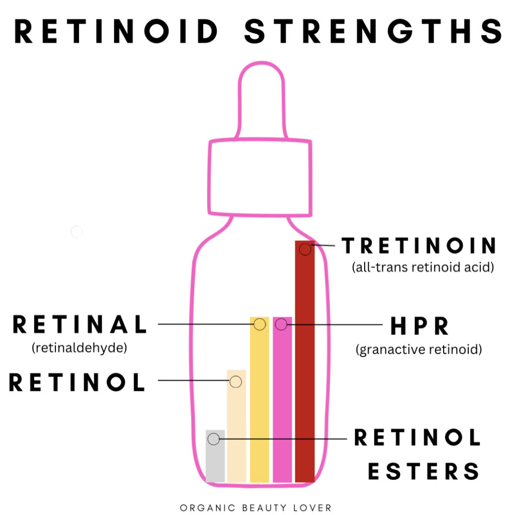 retinol strength